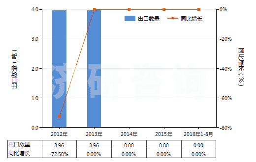 2012-2016年8月中國樟腦油(包括浸膏及精油)(HS33012910)出口量及增速統(tǒng)計